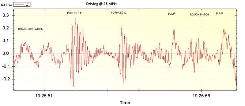 Vibrations (Accelerometer) Simple to implement Must sustain impact in order to collect data Vertical acceleration is analyzed to discern potholes from other road