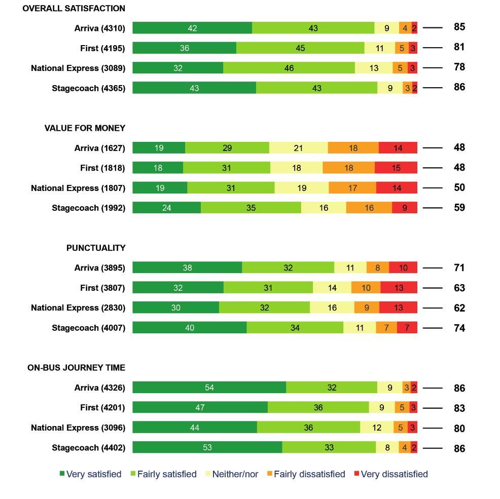 5 Scores for key measures for national operators (achieved from their operations across the areas surveyed*) % - very/fairly satisfied** * Due to coverage of areas served by Go-Ahead services being