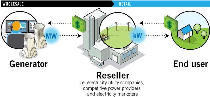 RTO/ISO-organized Electricity Markets A megawatt of electricity, like any other commodity, is frequently bought and re-sold many times before finally being consumed.