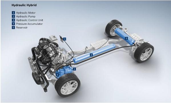 Hibridno hidravlično vozilo / Hybrid hydraulic vehicle (HHV) Kinetična energija se med zaviranjem shranjuje v hidro-pnevmatske akumulatorje.