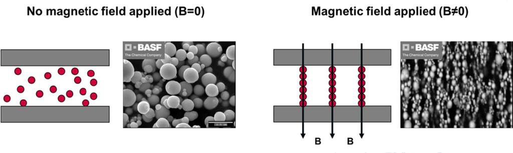 Sklopka z magnetno-reološkimfluidom/ Clutch with magneto-rheologic fluid(mrf) Pod vplivom magnetnega polja se ti delci formirajo v verige v smeri delovanja magnetnega polja.