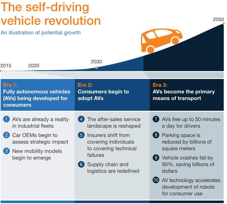 Autonomous Driving Vision: Autonomous vehicles in the market 13