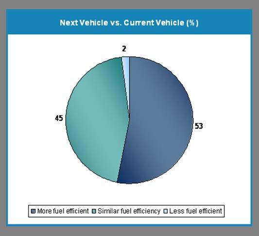 More than half will choose a vehicle that is more fuel efficient the next time they are in market Though
