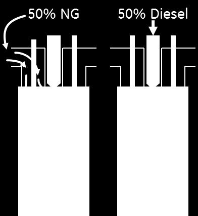 gas pressure to overcome compression Pros Simple system Adaptable for retrofit Low pressure gas ~50% substitution Tier 3 NOx capable Low pressure gas 60% - 80% substitution Tier 4 NOx capable