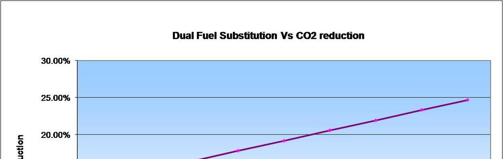 Why Dual Fuel