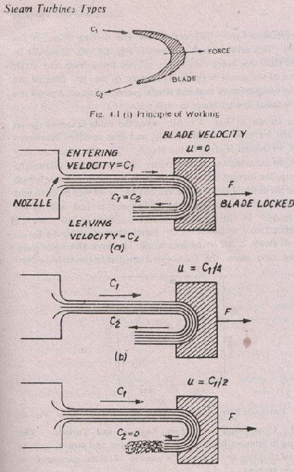 Principles of operation Fundamentals of steam turbine systems - The motive power in a steam turbine is obtained by the rate of change in momentum of a high velocity jet of steam impinging on a curved