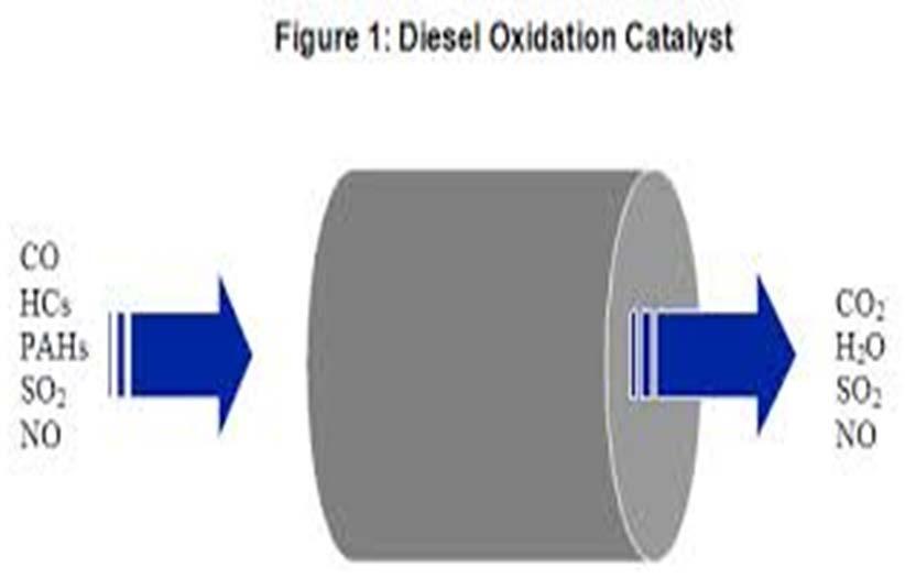 Controls - Oxidation Catalyst Controls CO and VOC by oxidation.