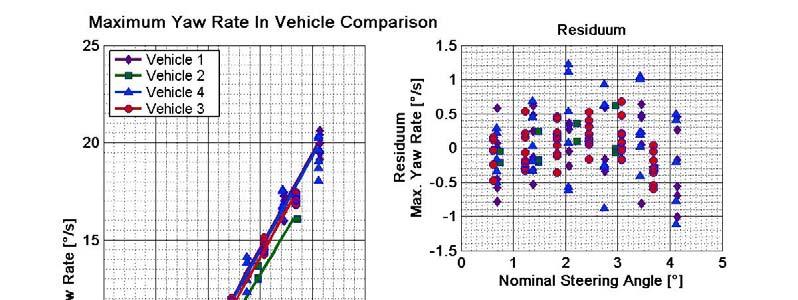 Vehicle Motion In Case Of Failure Of Superposition Steering Systems Figure 6-7 Maximum yaw rate caused by irreversible error in vehicle comparison in straight line driving with velocity of 100 km/h