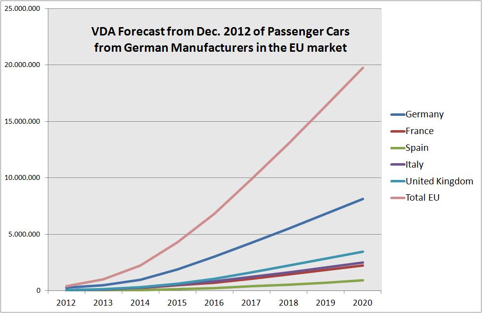 FC Diesel Vehicle Production Source: VDA AdBlue Arbeitskreis 12/2012 - German Car Manufacturer hold