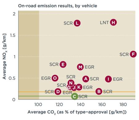 Real-World Exhaust Emissions (Source : International Council on Clean