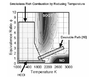 HCCI Engines Soot formation region is with equivalence ratio above 2 and temperature between 1700 2500 K Thermal NOx formation region is with equivalence ration below 2 and combustion temperature