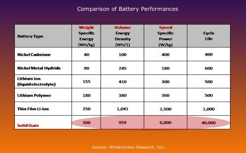 Why Solid State Batteries?
