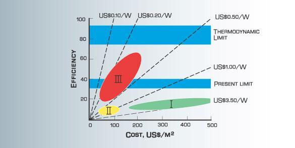 Storage Capacity & Rates Limited Cathode opportunities $100 s+ Sq M for Thin Film Needs to be $1 s