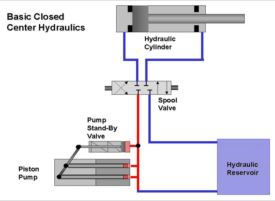 Closed Center Hydraulics A closed center system offers variable flow, but variable pressure.