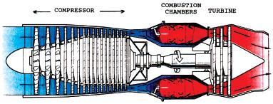 The jet engine is basically a gas generator - a machine for generating a large volume of gas which is forced out of the rear of the engine to produce a reaction in the form of forward thrust.