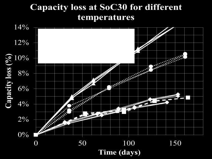 The Figure 6 represents the capacity loss at 25 C for different SoCs however; the Figure 7 illustrates the capacity loss at the same SoC (SoC 30) at different temperatures (0, 25 and 45 C) Figure 6 :