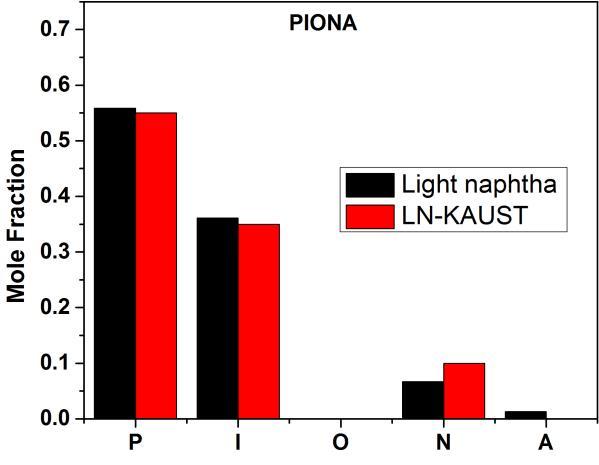 Multi-component Surrogate Formulation LN-KAUST surrogate composition Species mol% 2-methylbutane 0.