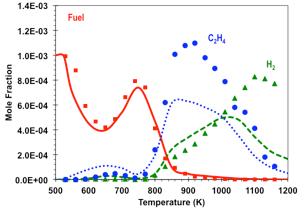 Surrogate Fuel Formulation Reproduces target properties of real fuel H/C