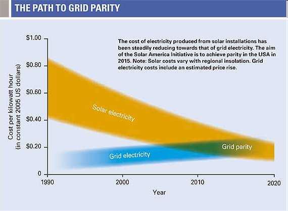 April 21, 2010 27 Goal = Grid Parity My personal bet is that it will be sooner than 2015!