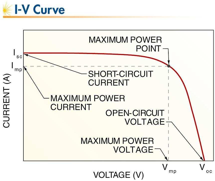 April 21, 2010 28 I-V Curve An I-V curve illustrates the