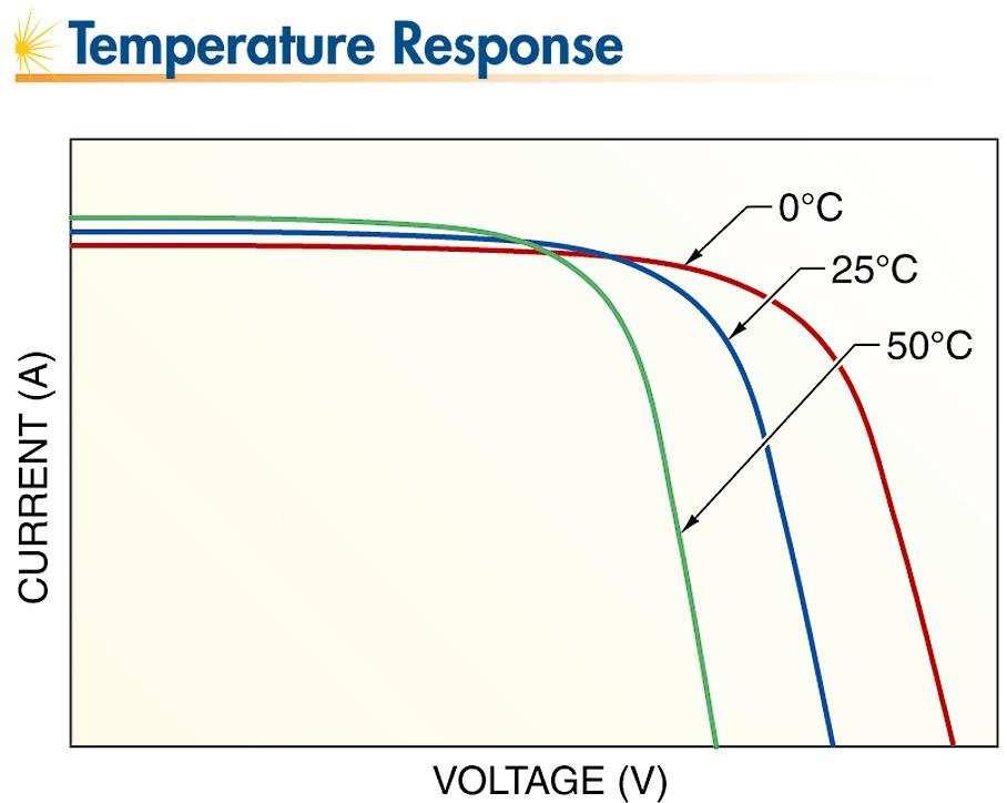 April 21, 2010 31 Temperature Response Increasing cell temperature