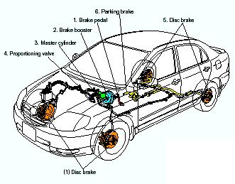 friction pads on each wheel, wheel cylinders, brake lines and hydraulic control system.[2] Figure 1: Typical Automotive Braking System (Toyota Motors Corp.