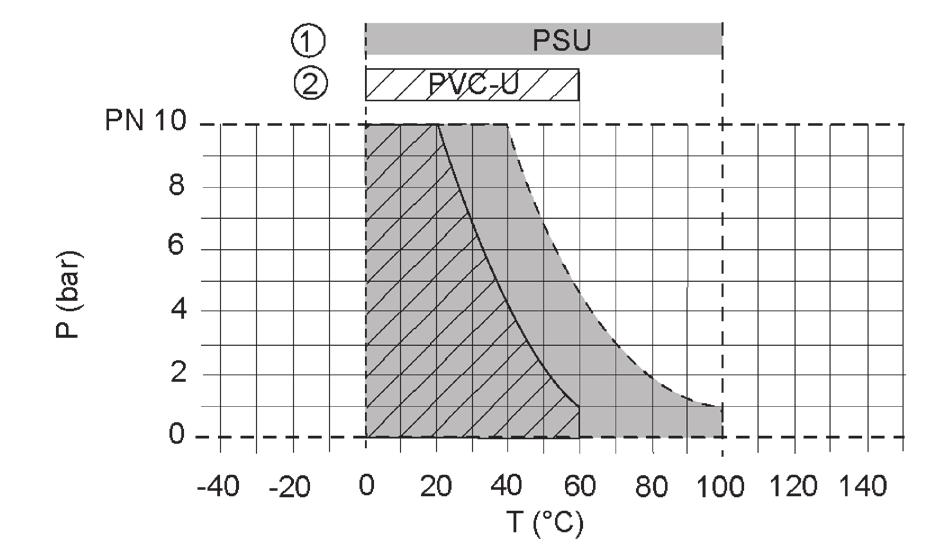 Pressure/temperature diagram Description P Operating pressure T Temperature 1 Measuring tube 2 Connection The pressure/temperature limits of the materials are applicable for the stated nominal