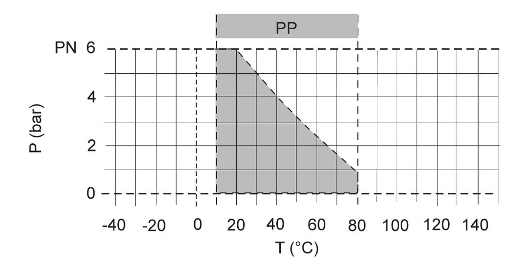 Wafer check valve RSK 00 Pressure/temperature diagram Pressure loss curve (standard values for H 2 O, 20 C) P = pressure loss Q = flow pressure loss and k v value The diagram shows the pressure loss