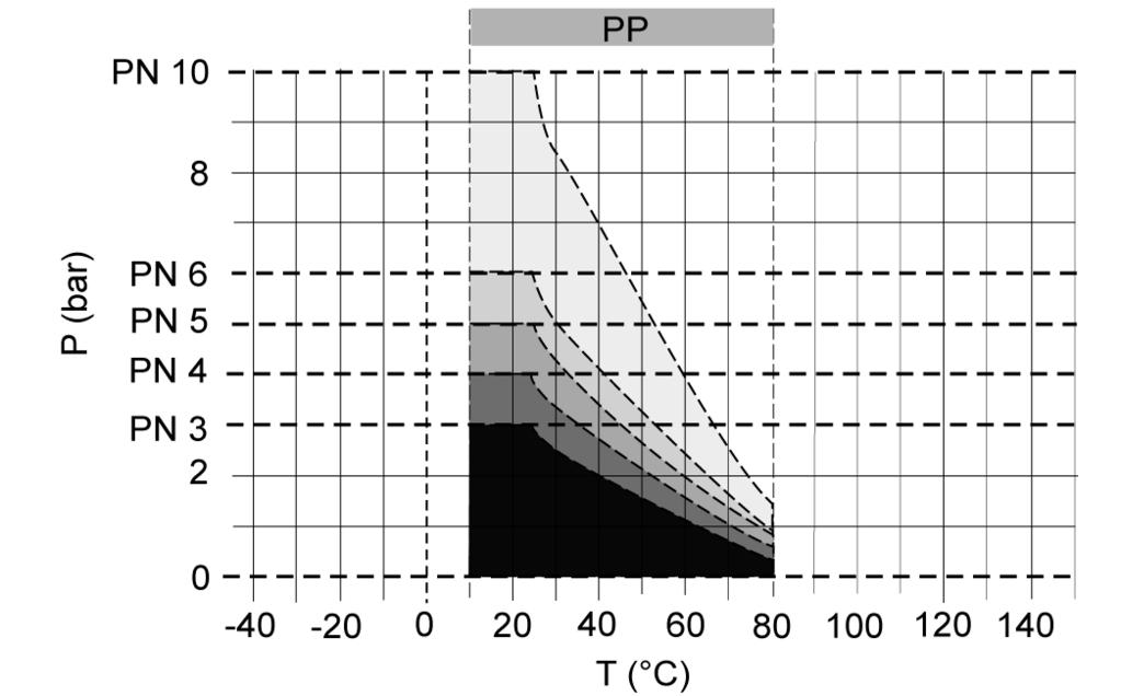 Butterfly Valve K 220 Pressure/temperature diagram Pressure loss curve (standard values for H 2 O, 20 C) P = pressure loss Q = flow pressure loss and k v value The diagram shows the pressure loss P