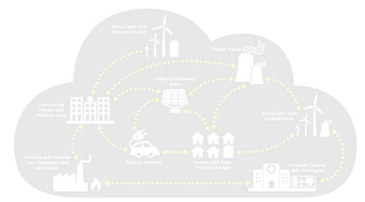 ENERGY CLOUD IS MADE UP OF A DIVERSE SUITE OF DISTRIBUTED ENERGY RESOURCES (DER) TECHNOLOGIES Emerging energy infrastructure is far more integrated, dynamic, and complex DISTRIBUTED GENERATION (DG)