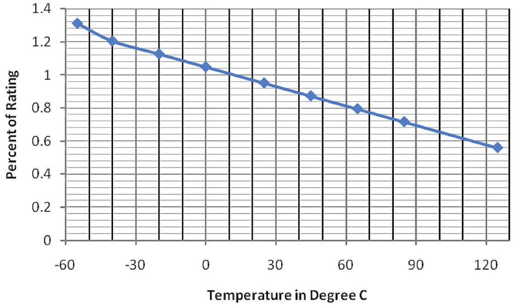 Technical Data 4346 Temperature derating curve Pad layout 1.25 (0.05) 0.90 (0.035) 0.50 (0.02) Dimensions - mm (in) Drawing not to scale. 1.60 ± 0.15 (0.063 ± 0.006) 0.81 ± 0.15 (0.032 ± 0.006) 0.35 ± 0.