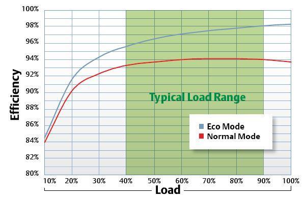 PCS100 UPS-I Efficiency Comparison with standard UPS solutions The UPS-I is > 3 percent more efficient than a typical economy mode double conversion UPS 100% PCS100 UPS-I efficiency curve Efficiency
