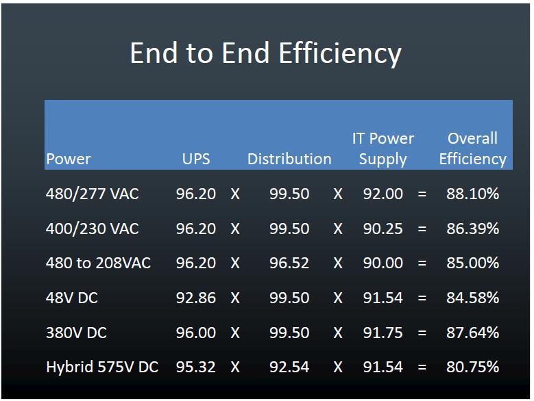 Datacenter Market Review Efficiency Various studies have highlighted the inefficiency of the low voltage (120Vac) US systems.