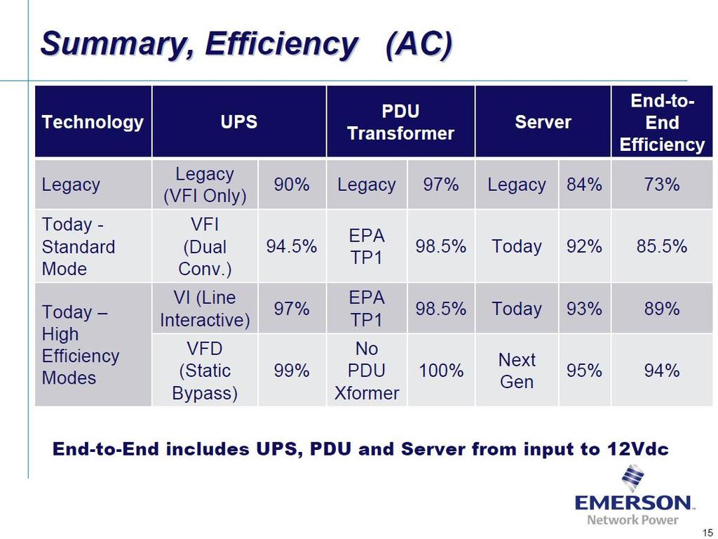 Datacenter Market Review Efficiency Due to the existing reticulation scheme, and legacy double conversion UPS topology the benchmark has been set very low!