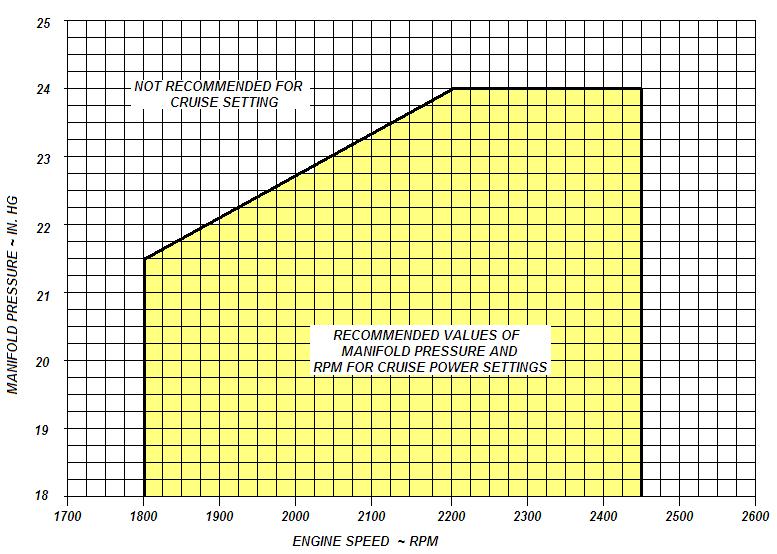 Section V Performance Manifold Pressures versus RPM EXAMPLE ENGINE