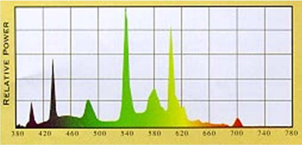 Color Temperature of Fluorescent Lamps The color temperature represents the appearance of a lamp as rated in degrees Kelvin (K).