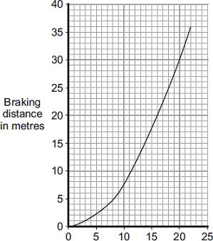 Q12. (a) A car driver makes an emergency stop. The chart shows the thinking distance and the braking distance needed to stop the car. Calculate the total stopping distance of the car.