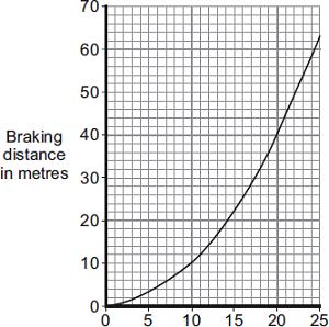 (c) The graph shows how the braking distance of a car changes with the speed of the car. The force applied to the car brakes does not change.