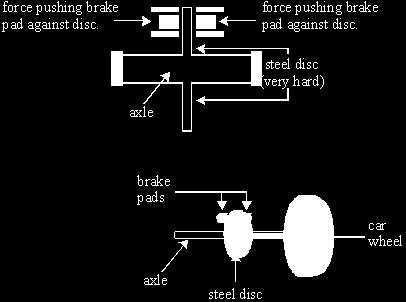 ) (b) When the brake pedal of the car is pushed, brake pads press against very hard steel discs.