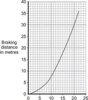 (b) The graph shows how the braking distance of a car driven on a dry road changes with the car s speed.
