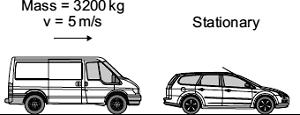(a) A van has a mass of 3200 kg. The diagram shows the van just before and just after it collides with the back of a car.