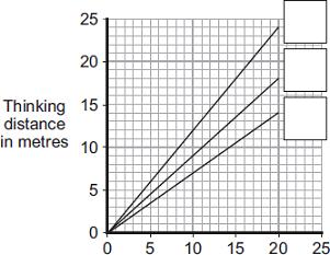 (c) The thinking distance depends on the driver s reaction time. The table shows the reaction times of three people driving under different conditions.