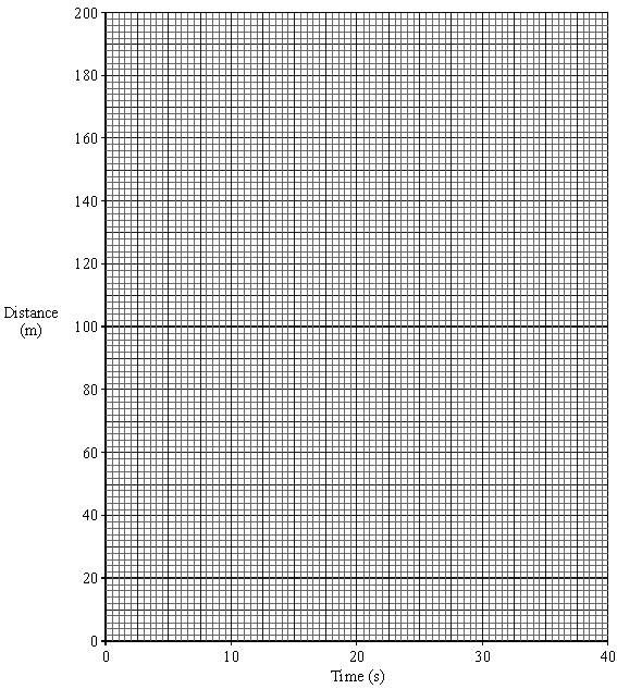 (i) Draw a graph of distance travelled against time taken using the