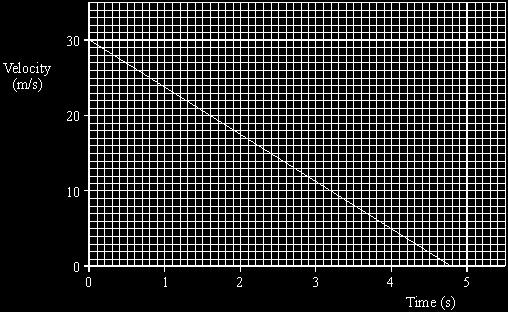 The graph below is a velocity-time graph showing the velocity of the car during braking.