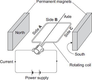 (c) Each G-machine is rotated by an electric motor. The diagram shows a simple electric motor. (i) A current flows through the coil of the motor. Explain why side A of the coil experiences a force.