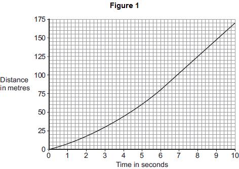 (b) Figure shows the distance time graph for the car in the 0 seconds before the driver applied the brakes.