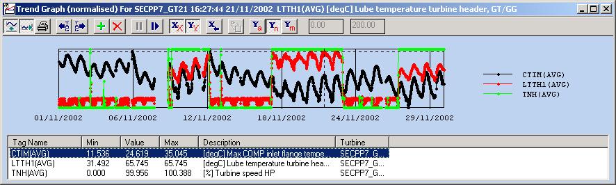 Lube oil header and ambient temperature, and speed. TIGER Diagnostic Messages 08:50:45 30/10/2002 Lube temperature turbine header, GT/GG [LTTH1] too high. Limit 58.