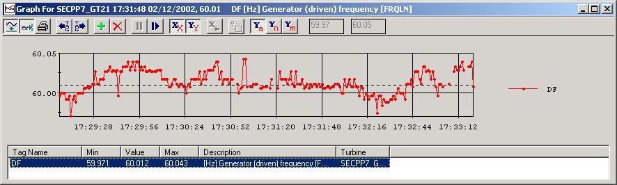 14. UNUSUAL SPIKES IN GENERATOR FREQUENCY Generator Frequency Grid Frequency Analysis These small spikes in the generator frequency continue to occur periodically.