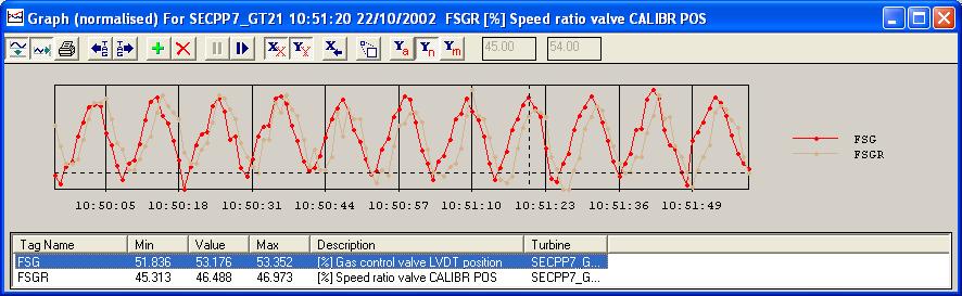 The Speed Ratio Valve (FSGR) is following the FSG Valve as seen in this zoomed image: This causes oscillations in the P2