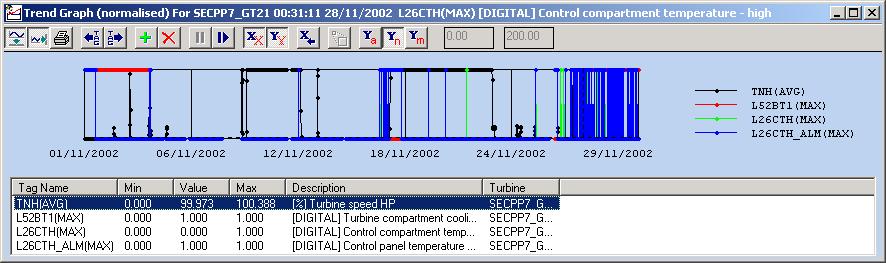 29. CONTROLLER COMPARTMENT HIGH TEMPERATURE ALARMS TIGER detects these high temperature alarms continuously. An example sequence from the 29 th November is shown below.